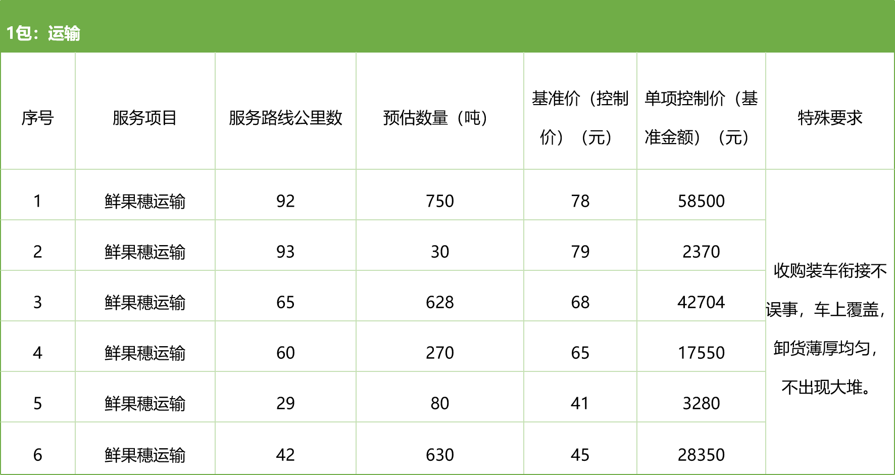 甘肅省敦煌種業(yè)集團(tuán)股份有限公司種子營(yíng)銷分公司鮮果穗運(yùn)輸服務(wù)及果穗晾曬脫粒、籽粒精選加工勞務(wù)外包服務(wù)項(xiàng)目 競(jìng)爭(zhēng)性磋商公告
