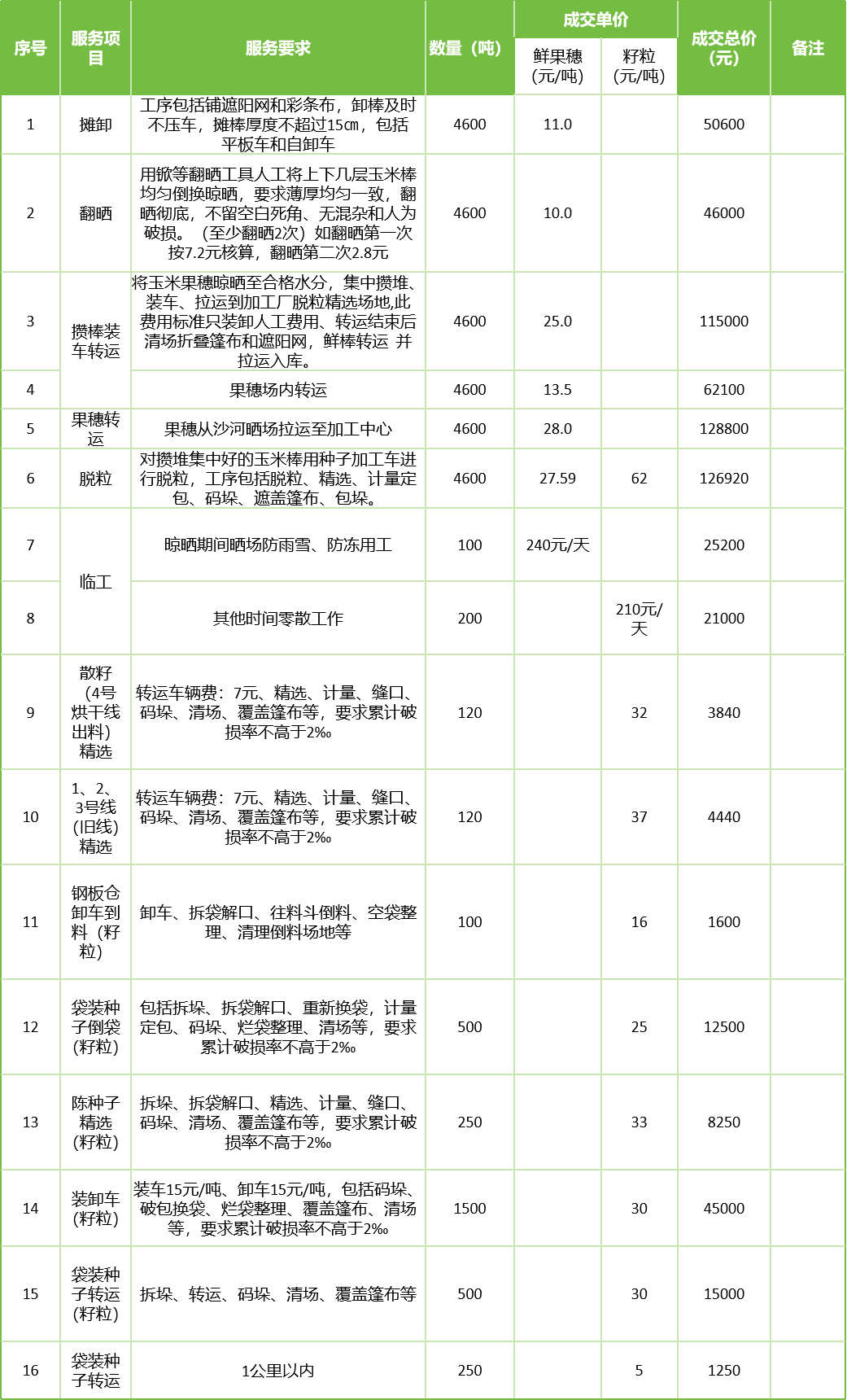 甘肅省敦煌種業(yè)集團股份有限公司玉米種子分公司2025年鮮果穗晾曬、精選勞務(wù)外包服務(wù)項目成交公告