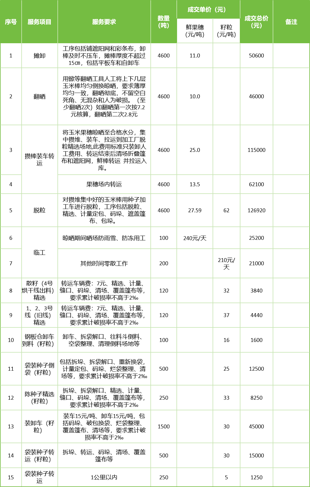 甘肅省敦煌種業(yè)集團股份有限公司玉米種子分公司2025年鮮果穗晾曬、精選勞務(wù)外包服務(wù)項目成交公告