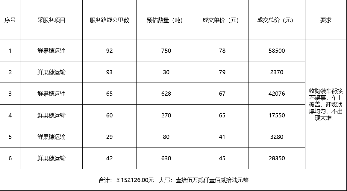 甘肅省敦煌種業(yè)集團(tuán)股份有限公司種子營銷分公司鮮果穗運輸服務(wù)及果穗晾曬脫粒、籽粒精選加工勞務(wù)外包服務(wù)項目 成交公告