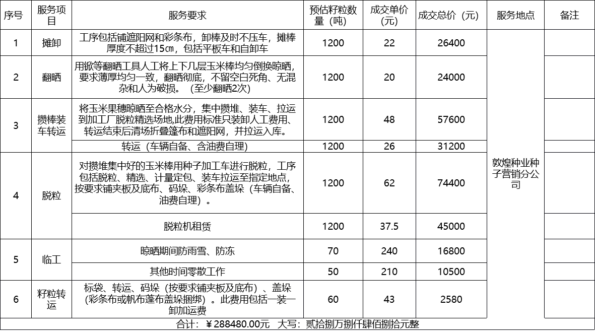 甘肅省敦煌種業(yè)集團(tuán)股份有限公司種子營銷分公司鮮果穗運輸服務(wù)及果穗晾曬脫粒、籽粒精選加工勞務(wù)外包服務(wù)項目 成交公告