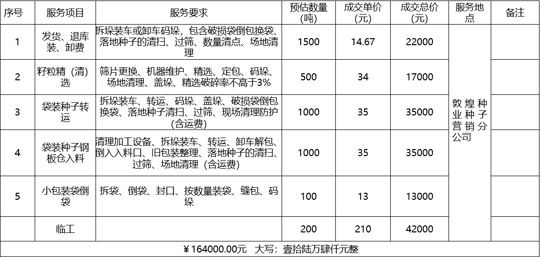 甘肅省敦煌種業(yè)集團(tuán)股份有限公司種子營銷分公司鮮果穗運輸服務(wù)及果穗晾曬脫粒、籽粒精選加工勞務(wù)外包服務(wù)項目 成交公告