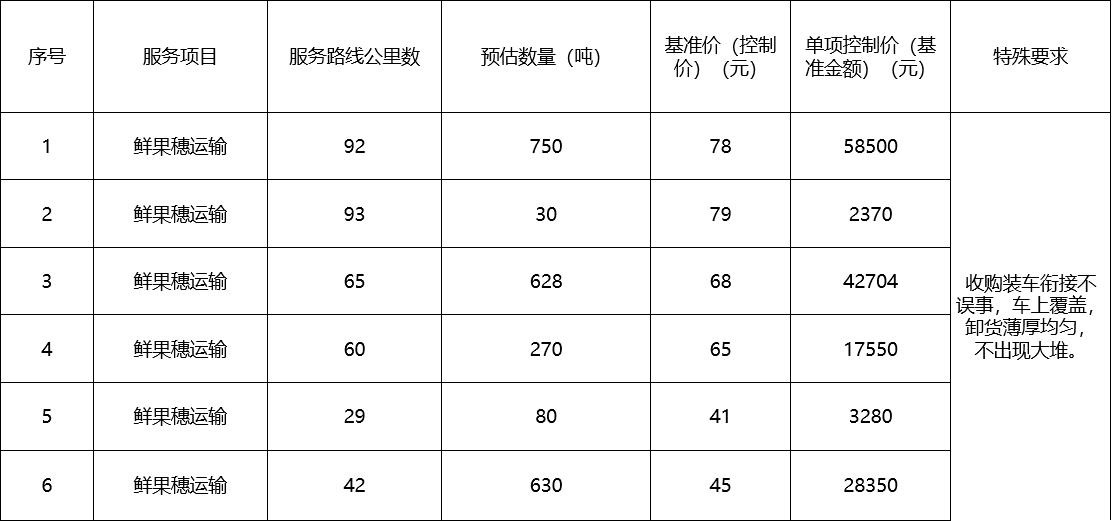甘肅省敦煌種業(yè)集團(tuán)股份有限公司種子營銷分公司鮮果穗運輸服務(wù)及果穗晾曬脫粒、籽粒精選加工勞務(wù)外包服務(wù)項目 成交公告